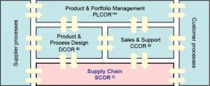 SCOR® | プロセス参照モデル | バリューチェーンプロセス協議会